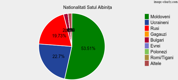 Nationalitati Satul Albiniţa
